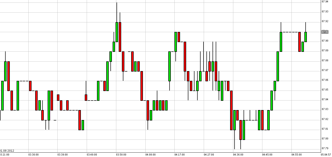 الرسم البياني للنفط الخام